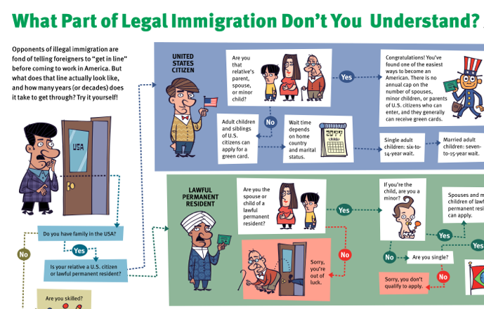 Infographics: Immigration Process – Ju Hui Judy Han 한주희